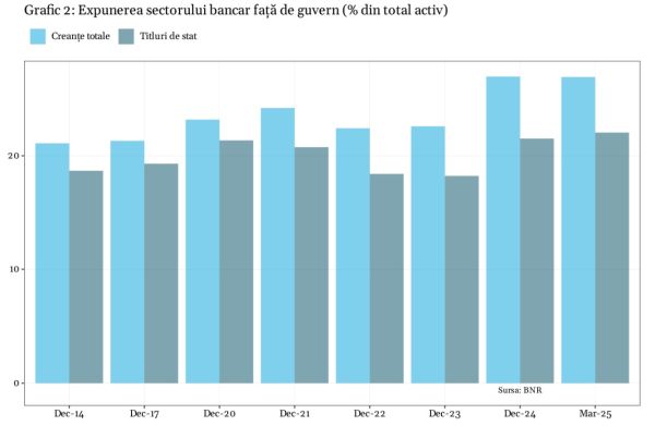 (In)stabilitatea financiară, între titlurile de stat şi creditele ipotecare